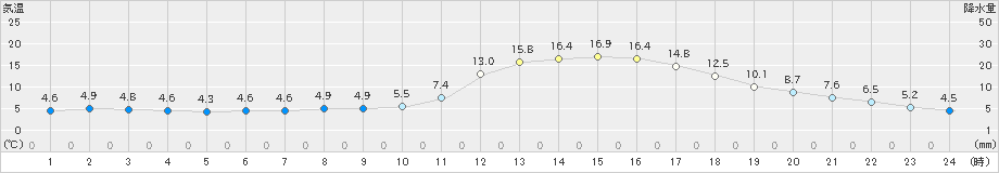 人吉(>2021年02月07日)のアメダスグラフ