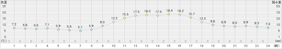 日向(>2021年02月07日)のアメダスグラフ