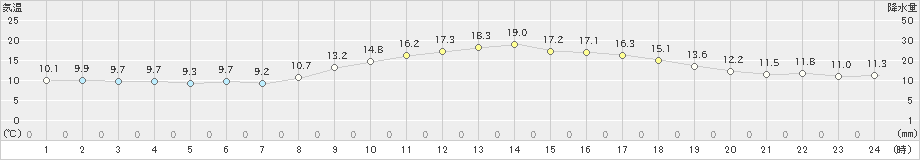 赤江(>2021年02月07日)のアメダスグラフ