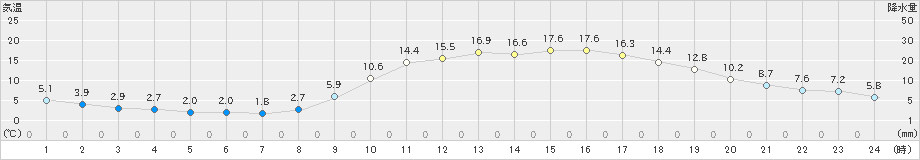 都城(>2021年02月07日)のアメダスグラフ