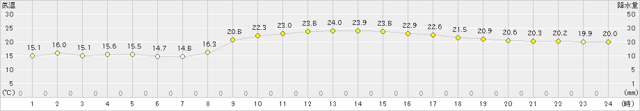 下地島(>2021年02月07日)のアメダスグラフ