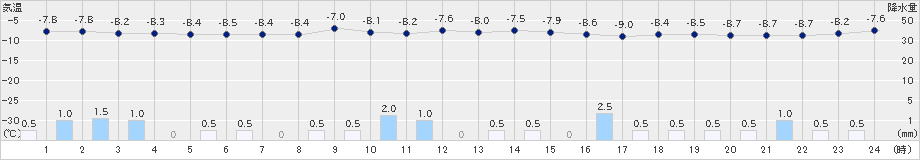 倶知安(>2021年02月08日)のアメダスグラフ