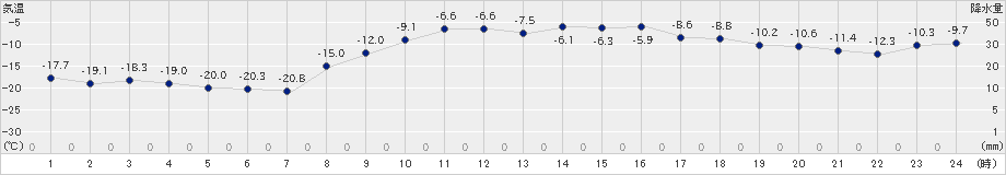 興部(>2021年02月08日)のアメダスグラフ