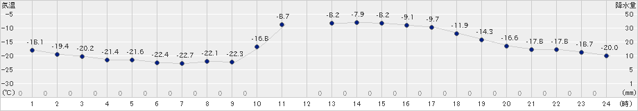阿寒湖畔(>2021年02月08日)のアメダスグラフ