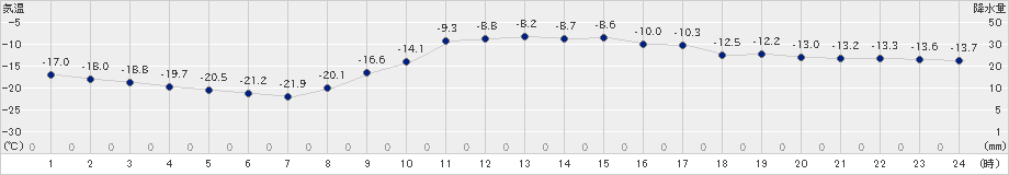 ぬかびら源泉郷(>2021年02月08日)のアメダスグラフ
