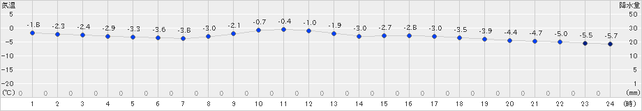 気仙沼(>2021年02月08日)のアメダスグラフ