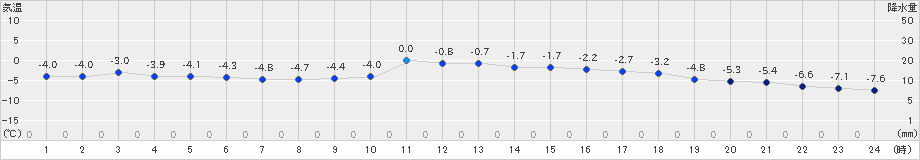 軽井沢(>2021年02月08日)のアメダスグラフ