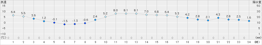 大月(>2021年02月08日)のアメダスグラフ