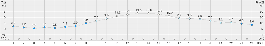 南部(>2021年02月08日)のアメダスグラフ