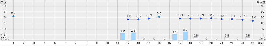 安塚(>2021年02月08日)のアメダスグラフ