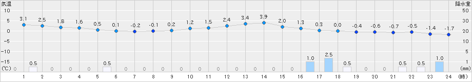 伏木(>2021年02月08日)のアメダスグラフ