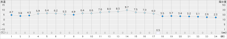 奈良(>2021年02月08日)のアメダスグラフ