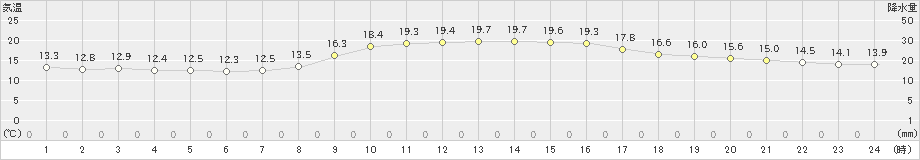 古仁屋(>2021年02月08日)のアメダスグラフ