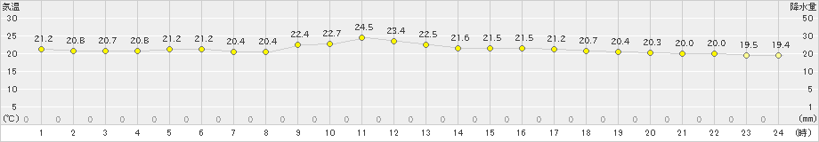 所野(>2021年02月08日)のアメダスグラフ