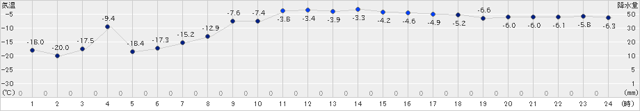 恵庭島松(>2021年02月09日)のアメダスグラフ
