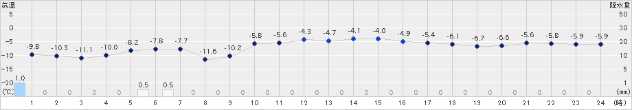 長沼(>2021年02月09日)のアメダスグラフ