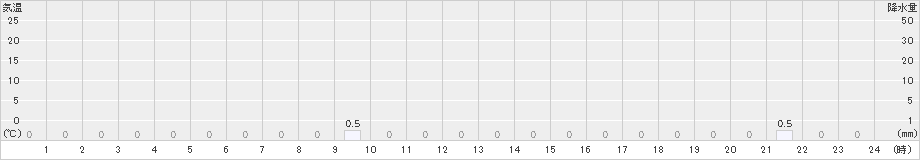 赤井川(>2021年02月09日)のアメダスグラフ