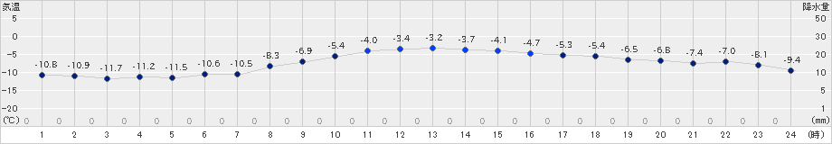 網走(>2021年02月09日)のアメダスグラフ