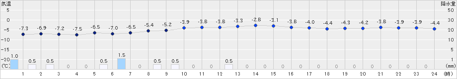 函館(>2021年02月09日)のアメダスグラフ