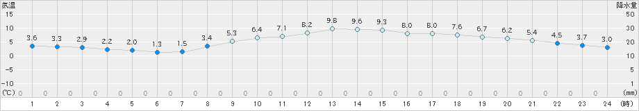 辻堂(>2021年02月09日)のアメダスグラフ