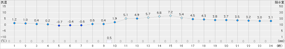 四日市(>2021年02月09日)のアメダスグラフ