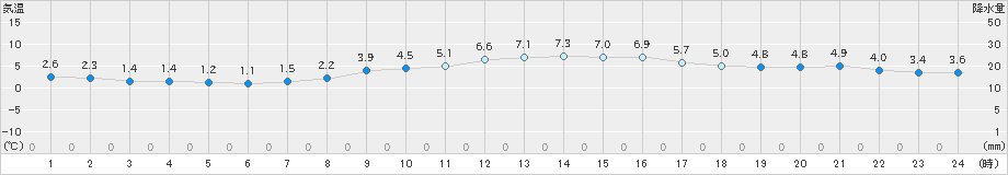 粥見(>2021年02月09日)のアメダスグラフ