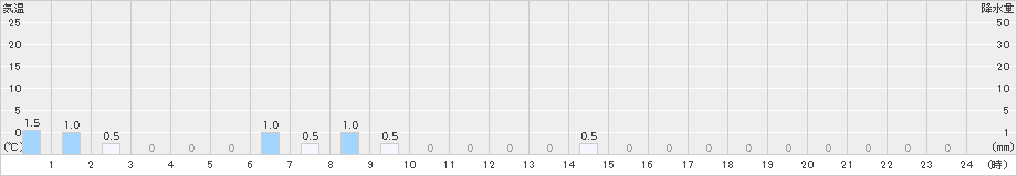 若桜(>2021年02月09日)のアメダスグラフ