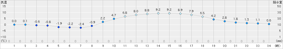 朝倉(>2021年02月09日)のアメダスグラフ