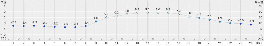 黒木(>2021年02月09日)のアメダスグラフ