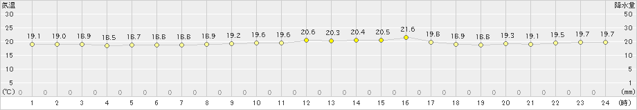 仲筋(>2021年02月09日)のアメダスグラフ