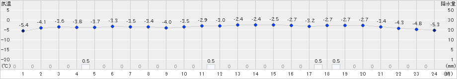 月形(>2021年02月10日)のアメダスグラフ