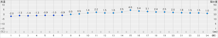 気仙沼(>2021年02月10日)のアメダスグラフ