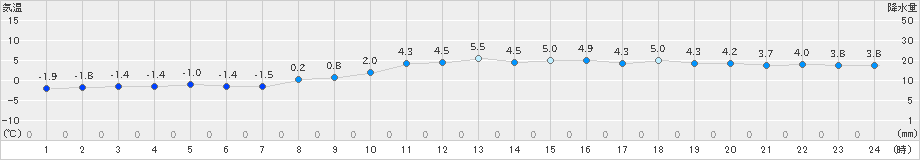 石巻(>2021年02月10日)のアメダスグラフ