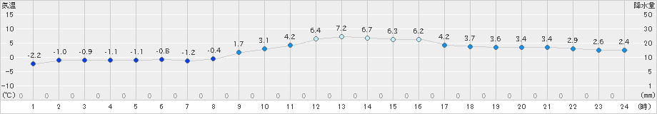 塩釜(>2021年02月10日)のアメダスグラフ