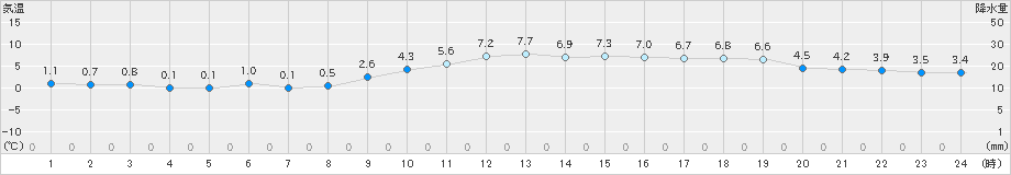 仙台(>2021年02月10日)のアメダスグラフ