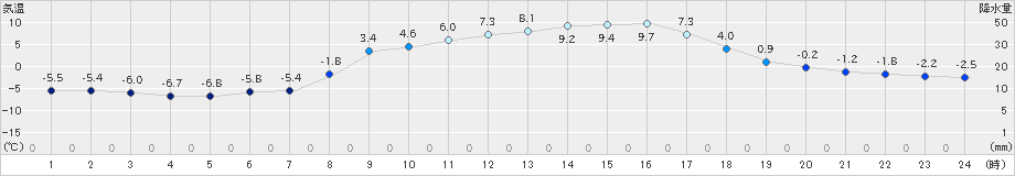 塩谷(>2021年02月10日)のアメダスグラフ