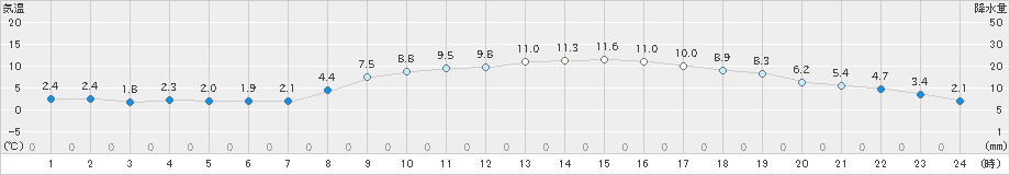 越谷(>2021年02月10日)のアメダスグラフ