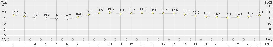 父島(>2021年02月10日)のアメダスグラフ