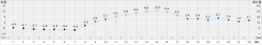 韮崎(>2021年02月10日)のアメダスグラフ