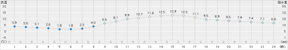 津(>2021年02月10日)のアメダスグラフ