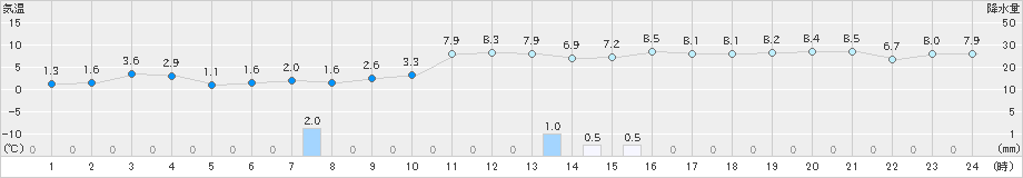 志賀(>2021年02月10日)のアメダスグラフ