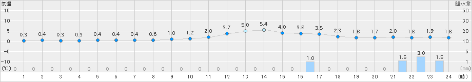 今庄(>2021年02月10日)のアメダスグラフ