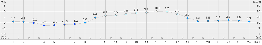 信楽(>2021年02月10日)のアメダスグラフ