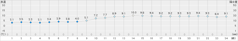 間人(>2021年02月10日)のアメダスグラフ