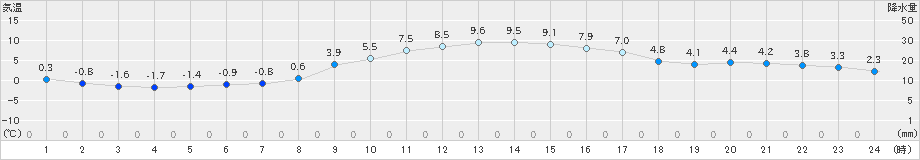 能勢(>2021年02月10日)のアメダスグラフ