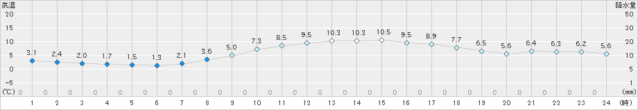 奈良(>2021年02月10日)のアメダスグラフ