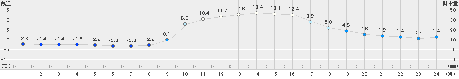 西川(>2021年02月10日)のアメダスグラフ