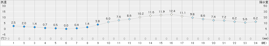 大竹(>2021年02月10日)のアメダスグラフ