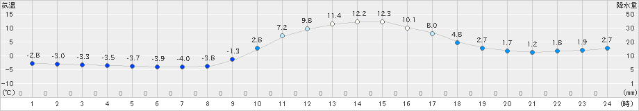 京上(>2021年02月10日)のアメダスグラフ