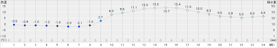 近永(>2021年02月10日)のアメダスグラフ